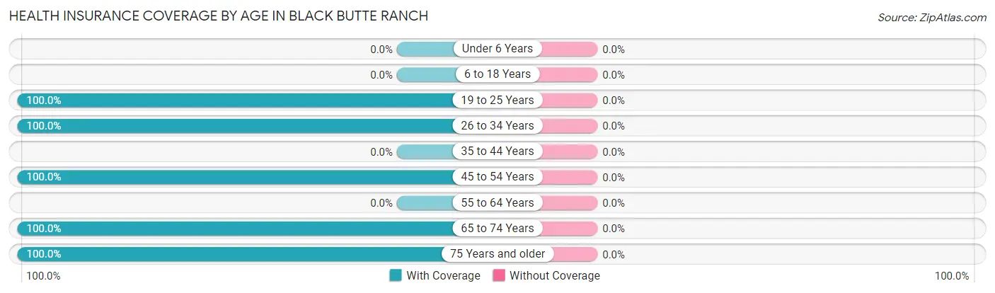 Health Insurance Coverage by Age in Black Butte Ranch