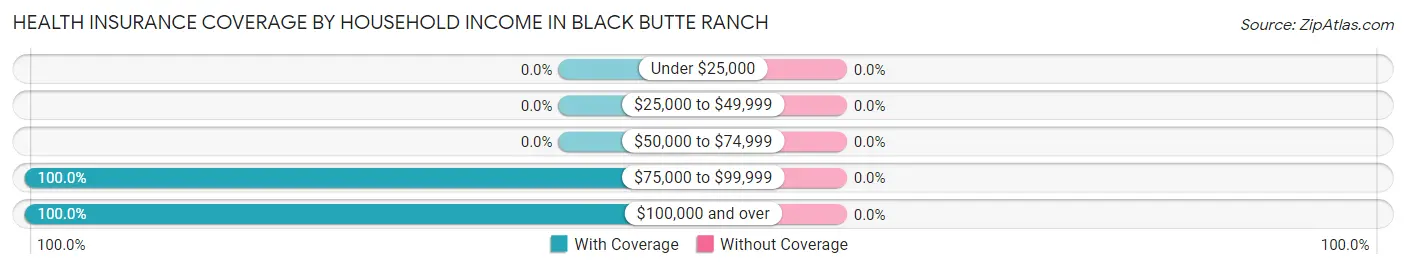 Health Insurance Coverage by Household Income in Black Butte Ranch