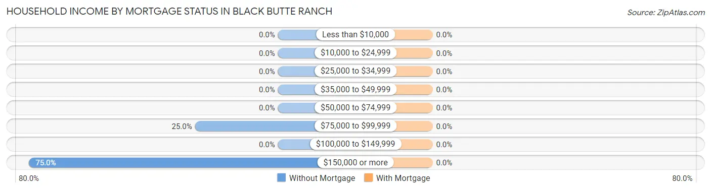 Household Income by Mortgage Status in Black Butte Ranch