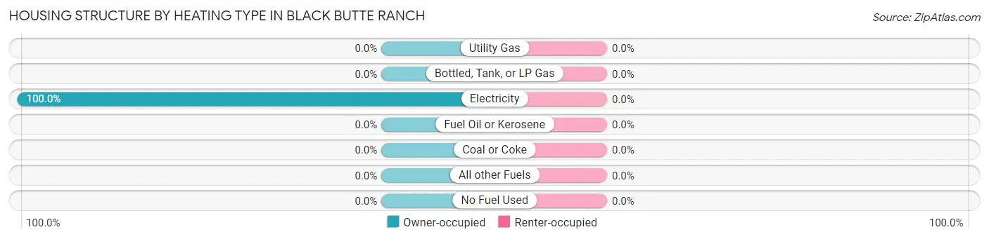 Housing Structure by Heating Type in Black Butte Ranch