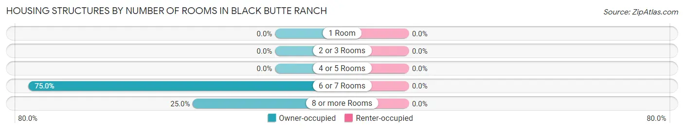 Housing Structures by Number of Rooms in Black Butte Ranch