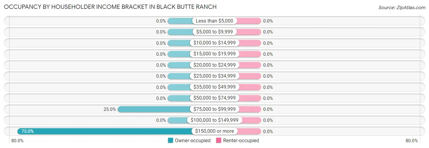 Occupancy by Householder Income Bracket in Black Butte Ranch