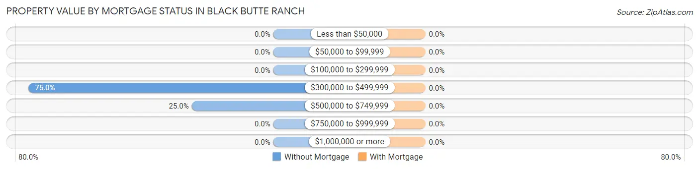 Property Value by Mortgage Status in Black Butte Ranch