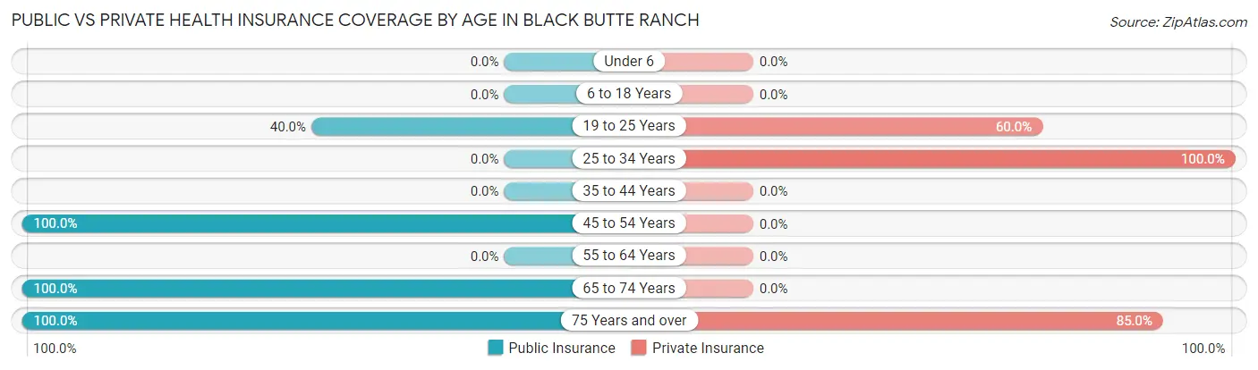 Public vs Private Health Insurance Coverage by Age in Black Butte Ranch