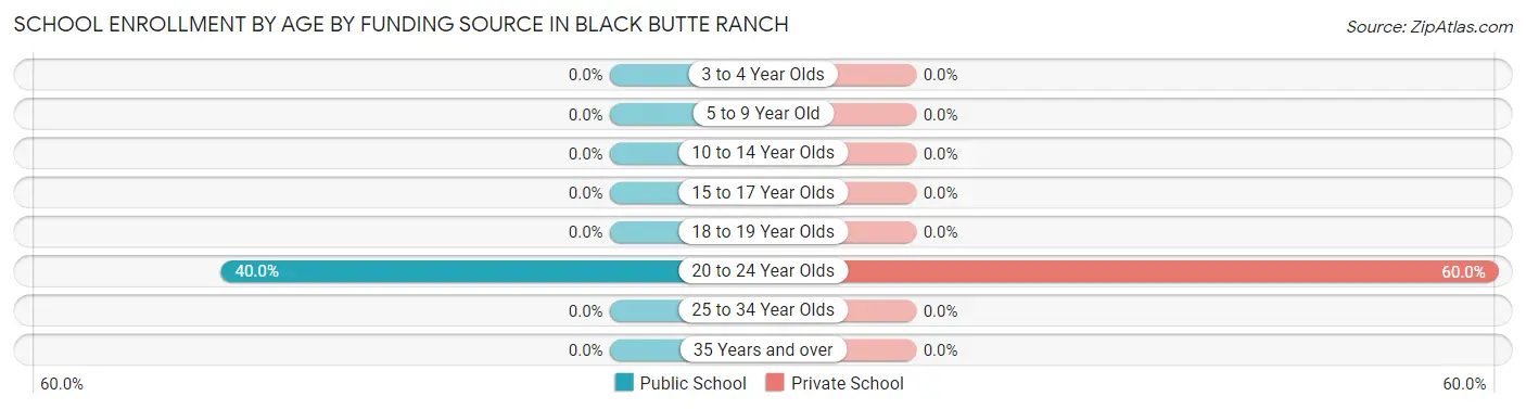 School Enrollment by Age by Funding Source in Black Butte Ranch