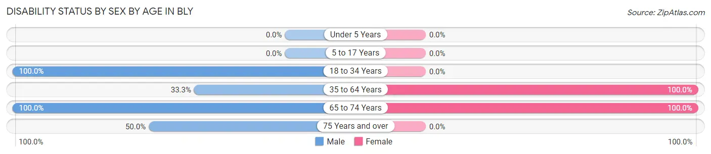 Disability Status by Sex by Age in Bly