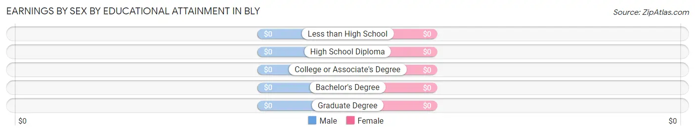 Earnings by Sex by Educational Attainment in Bly