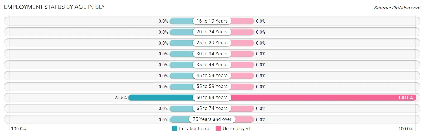 Employment Status by Age in Bly