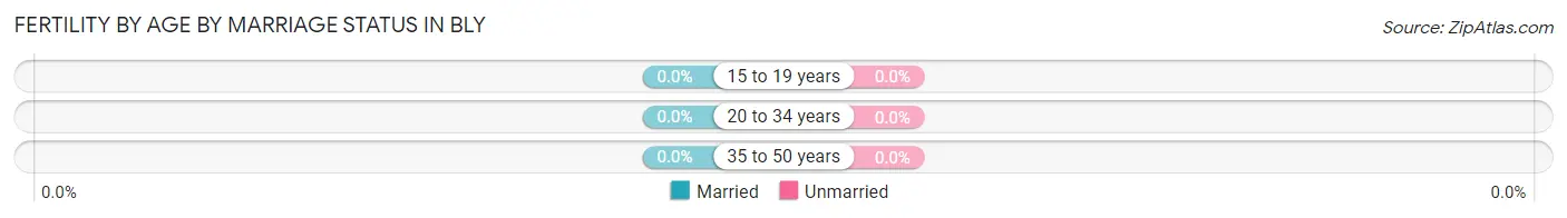 Female Fertility by Age by Marriage Status in Bly