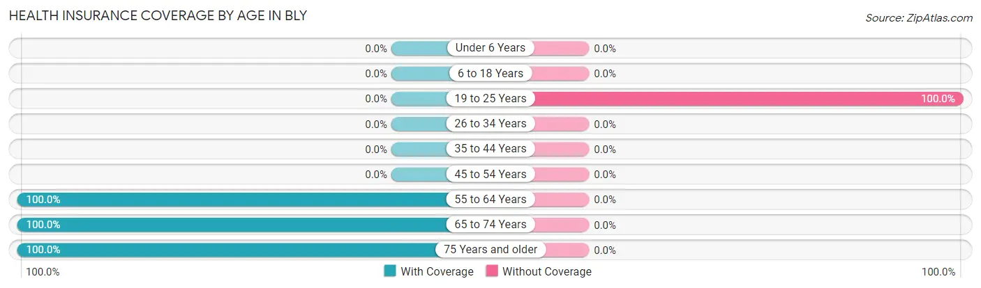 Health Insurance Coverage by Age in Bly