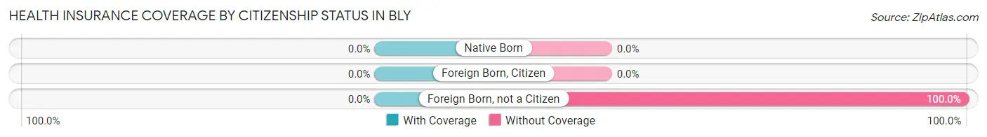 Health Insurance Coverage by Citizenship Status in Bly