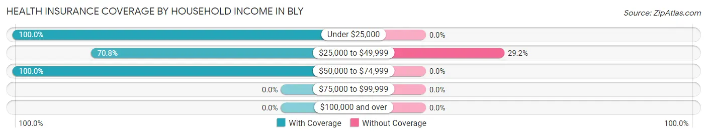 Health Insurance Coverage by Household Income in Bly