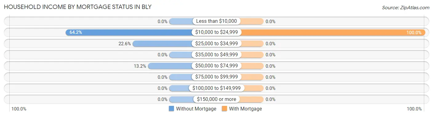 Household Income by Mortgage Status in Bly