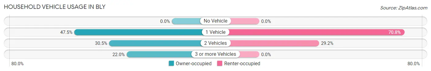 Household Vehicle Usage in Bly