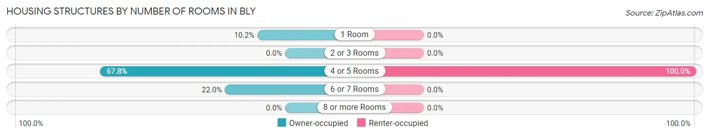 Housing Structures by Number of Rooms in Bly