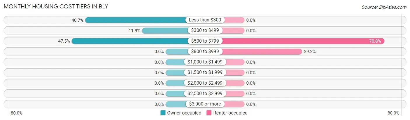 Monthly Housing Cost Tiers in Bly