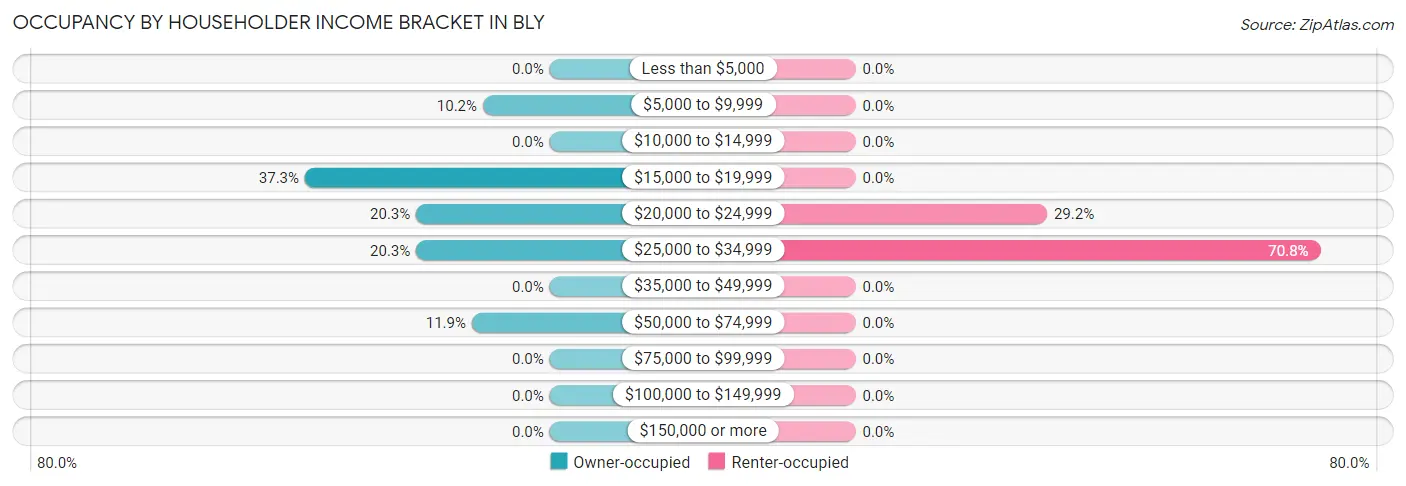 Occupancy by Householder Income Bracket in Bly