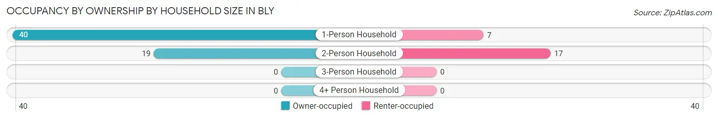 Occupancy by Ownership by Household Size in Bly