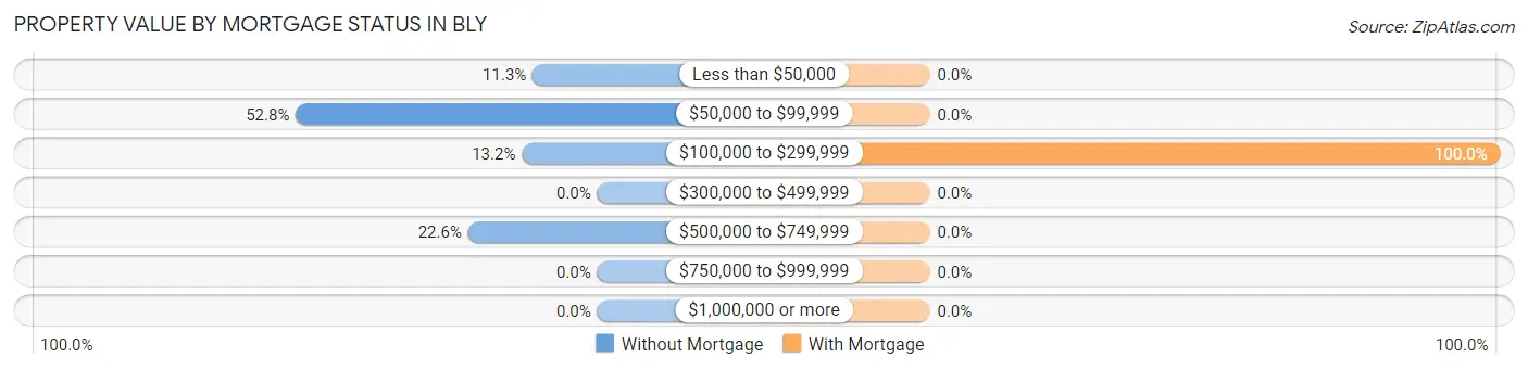 Property Value by Mortgage Status in Bly