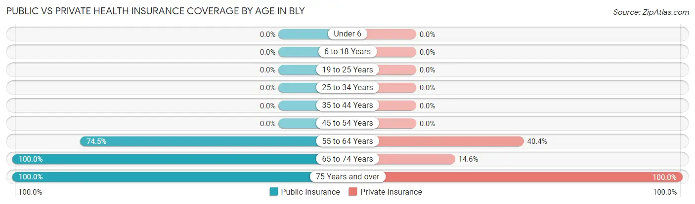 Public vs Private Health Insurance Coverage by Age in Bly