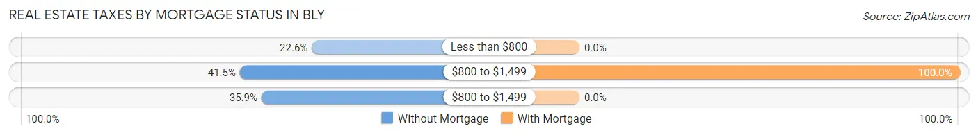Real Estate Taxes by Mortgage Status in Bly