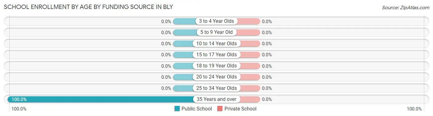 School Enrollment by Age by Funding Source in Bly