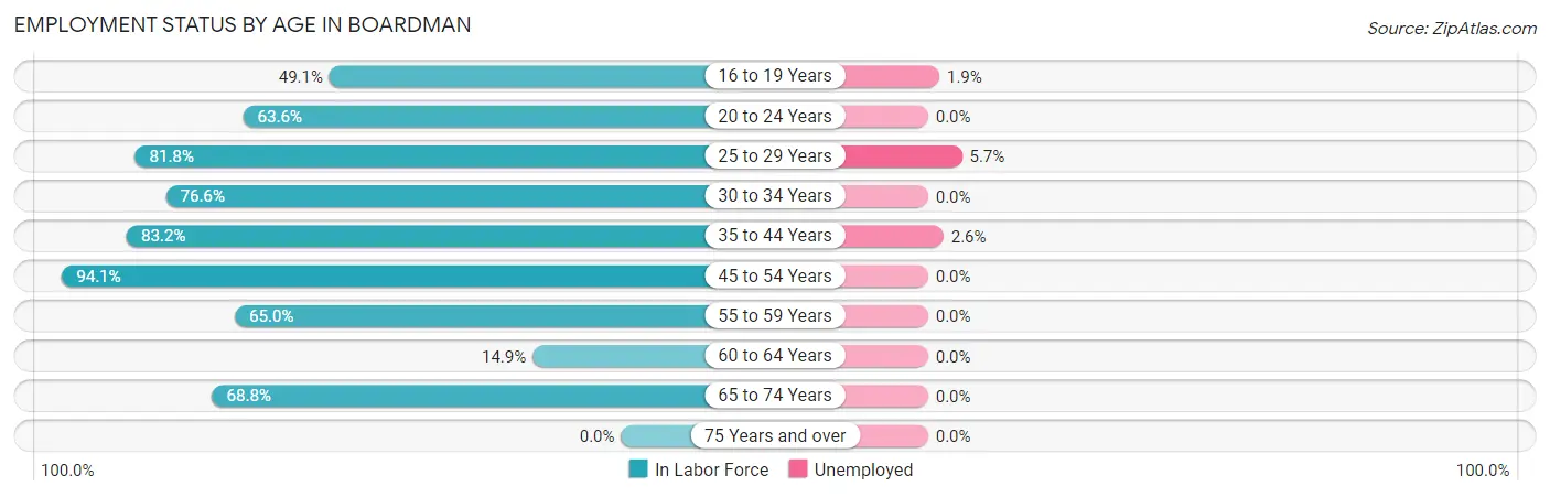 Employment Status by Age in Boardman