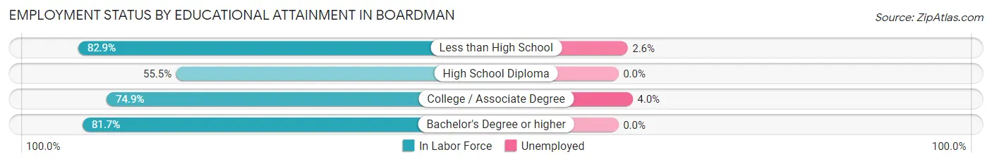 Employment Status by Educational Attainment in Boardman