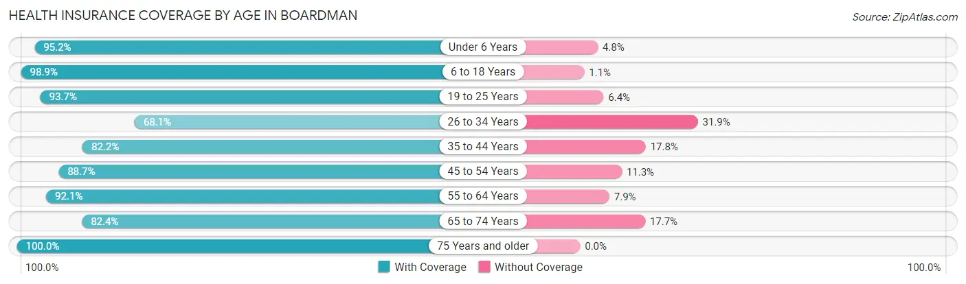Health Insurance Coverage by Age in Boardman