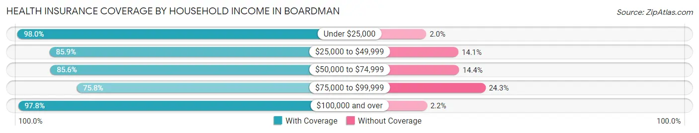 Health Insurance Coverage by Household Income in Boardman