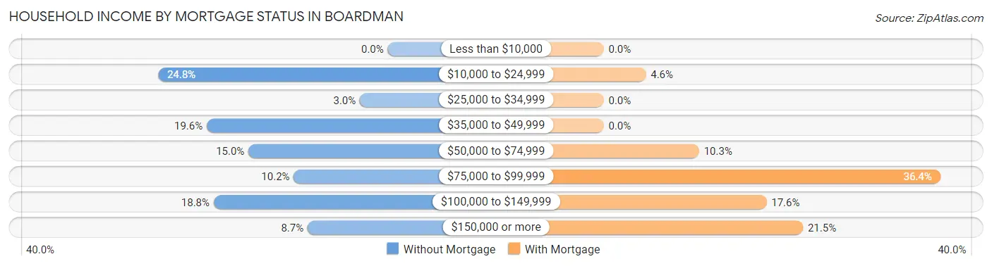 Household Income by Mortgage Status in Boardman