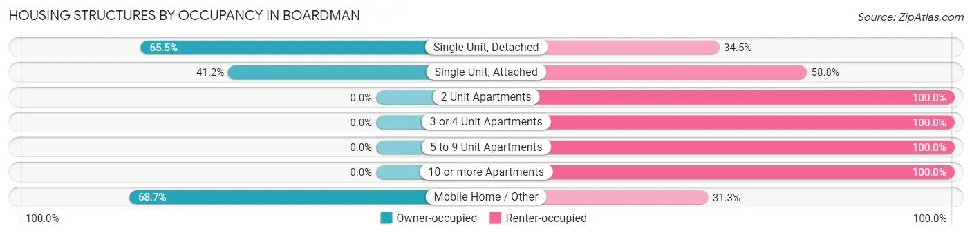 Housing Structures by Occupancy in Boardman