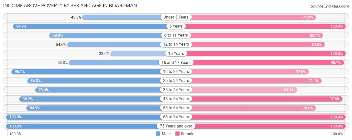 Income Above Poverty by Sex and Age in Boardman