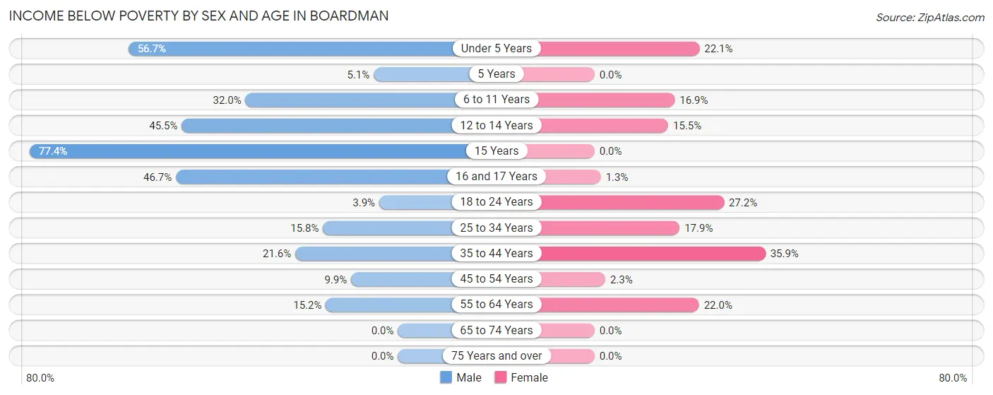 Income Below Poverty by Sex and Age in Boardman