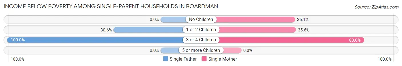 Income Below Poverty Among Single-Parent Households in Boardman