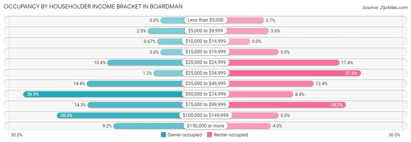 Occupancy by Householder Income Bracket in Boardman