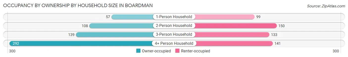 Occupancy by Ownership by Household Size in Boardman