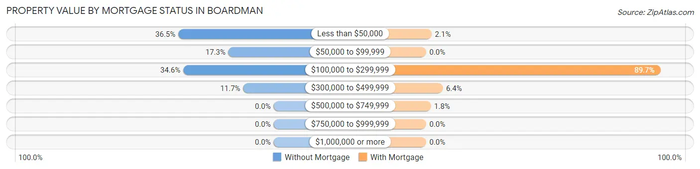 Property Value by Mortgage Status in Boardman