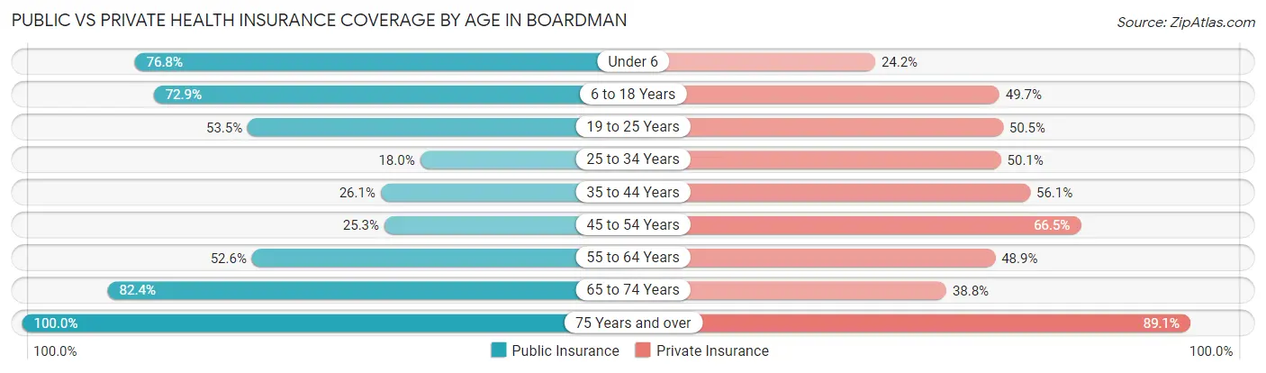 Public vs Private Health Insurance Coverage by Age in Boardman