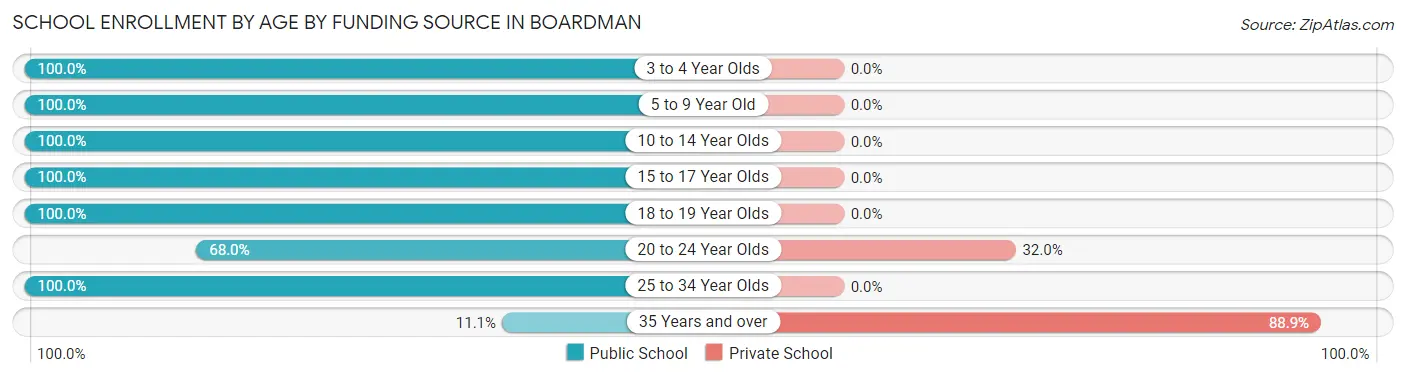 School Enrollment by Age by Funding Source in Boardman