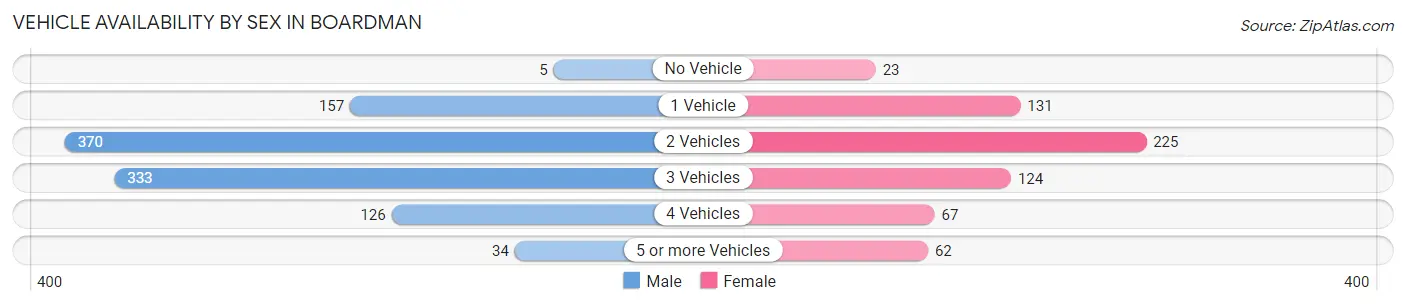 Vehicle Availability by Sex in Boardman