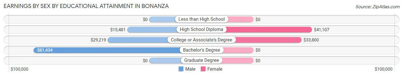 Earnings by Sex by Educational Attainment in Bonanza
