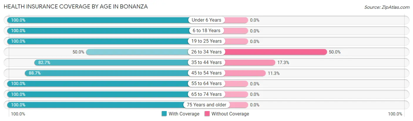 Health Insurance Coverage by Age in Bonanza