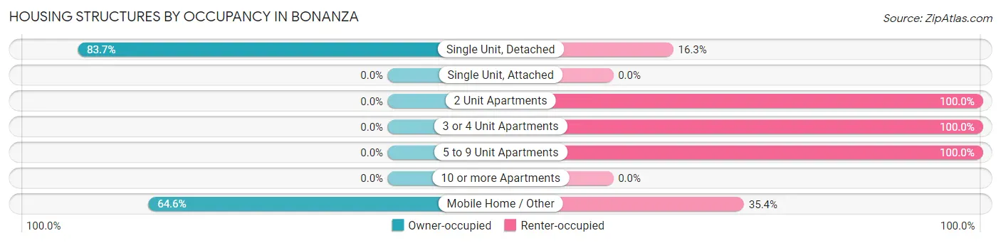 Housing Structures by Occupancy in Bonanza