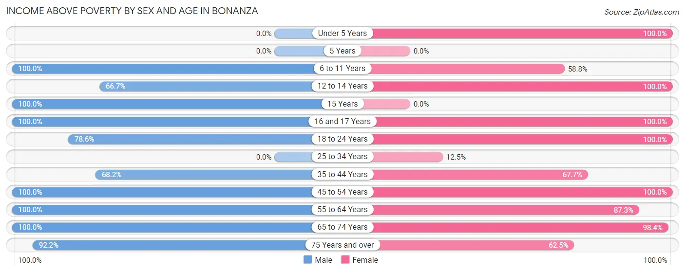 Income Above Poverty by Sex and Age in Bonanza