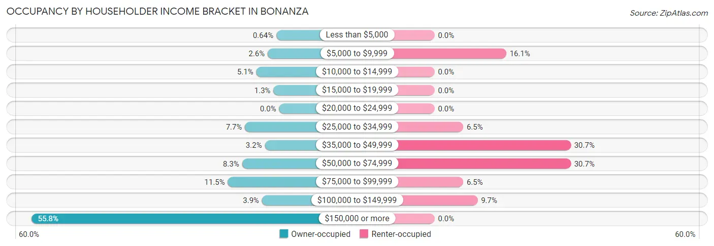 Occupancy by Householder Income Bracket in Bonanza