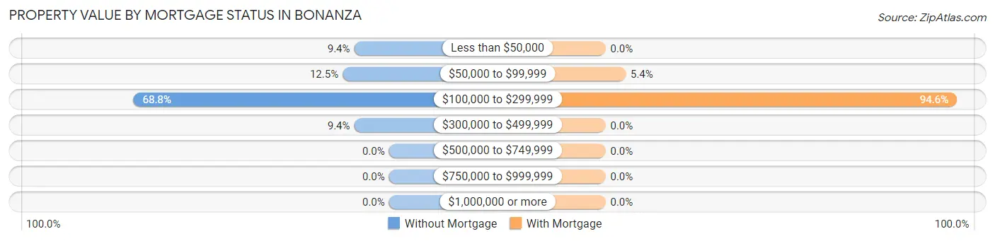 Property Value by Mortgage Status in Bonanza