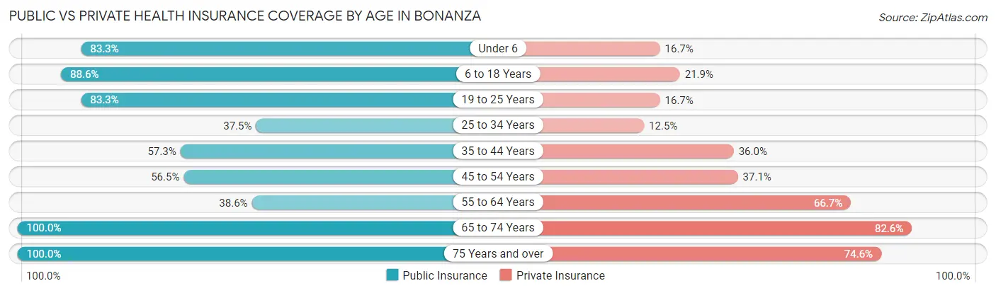Public vs Private Health Insurance Coverage by Age in Bonanza