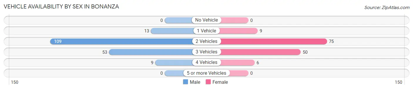 Vehicle Availability by Sex in Bonanza