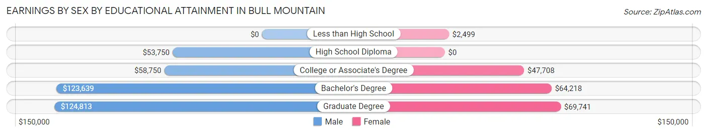 Earnings by Sex by Educational Attainment in Bull Mountain